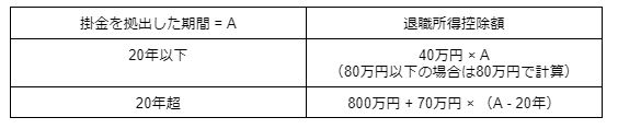 ※参考：国税庁「No.1420 退職金を受け取ったとき(退職所得)」