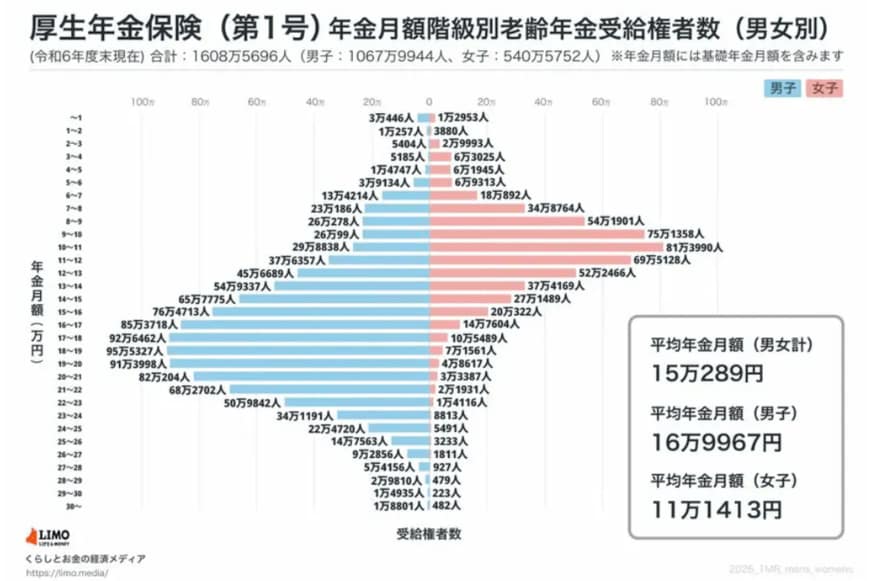 出所：厚生労働省年金局「令和6年度 厚生年金保険・国民年金事業の概況」をもとにLIMO編集部作成