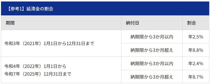 出所:世田谷区「後期高齢者医療制度 延滞金及び還付加算金について」