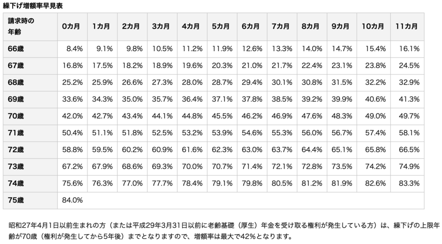出所：日本年金機構「年金の繰下げ受給」