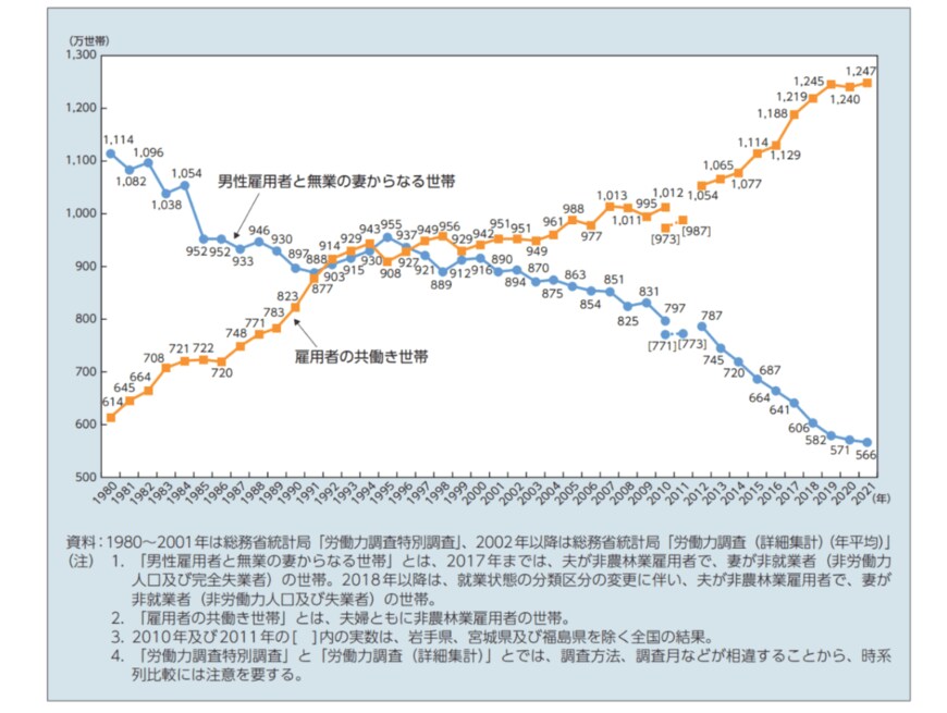 出所：厚生労働省「令和4年版厚生労働白書－社会保障を支える人材の確保－（本文）」（2022年9月16日公表）