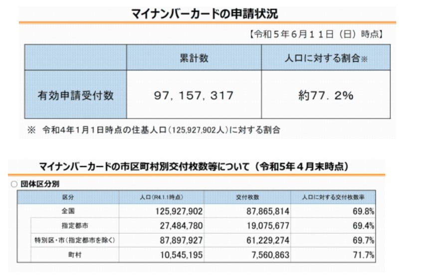 出所：総務省「マイナンバーカード交付状況について」