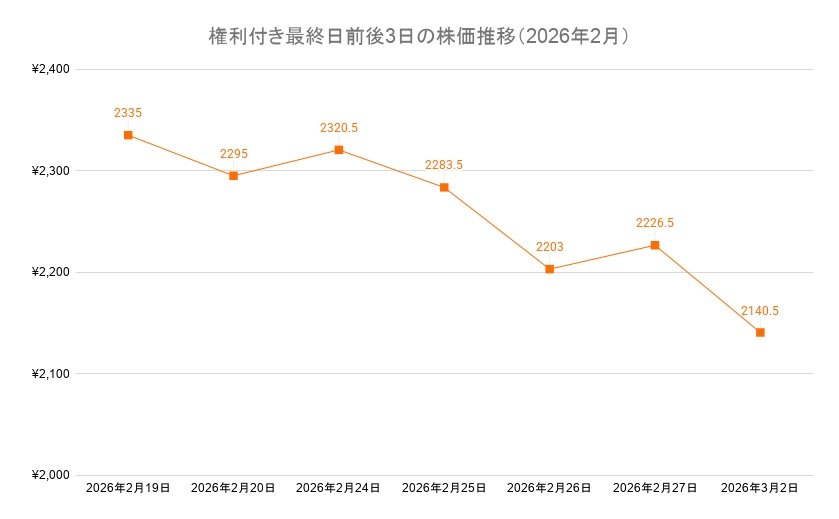 イオン株の権利付き最終日前後3日の株価推移（2025年8月）