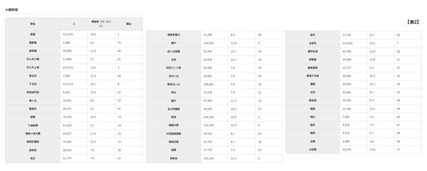 出所：小田急電鉄株式会社「鉄道部門：駅別乗降人員・輸送人員ほか」