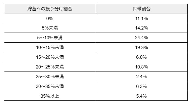 出所：J-FREC 金融経済教育推進機構「家計の金融行動に関する世論調査（2024年）」を元に筆者作成