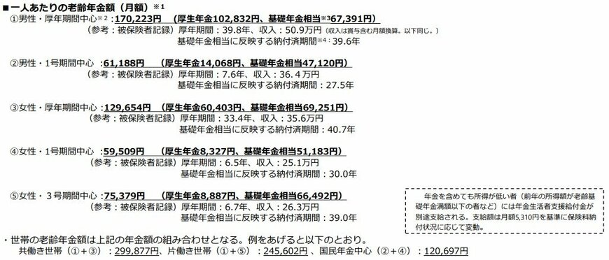 出所：厚生労働省「多様なライフコースに応じた年金の給付水準の示し方について」