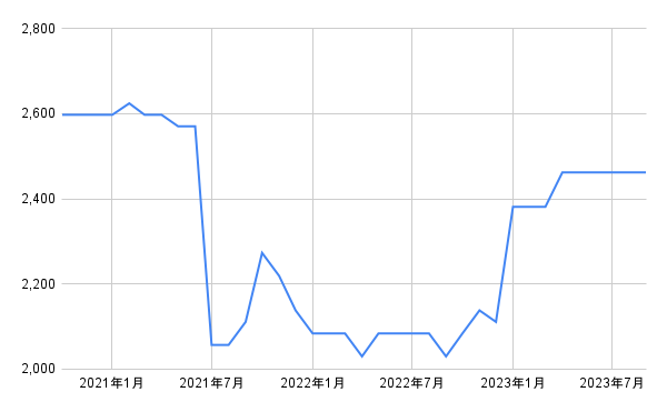 出所：各種資料をもとに筆者作成