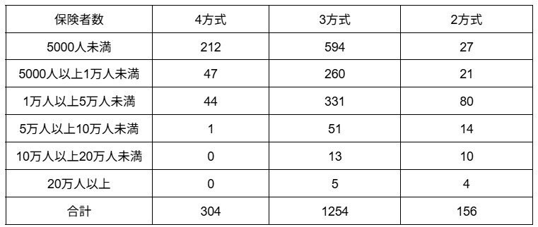 出所：総務省「国民健康保険事業年報 令和5年度（第18表）」をもとに筆者作成
