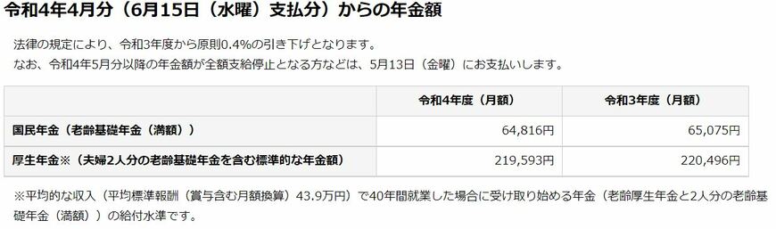 出所：日本年金機構「令和4年4月分からの年金額等について」