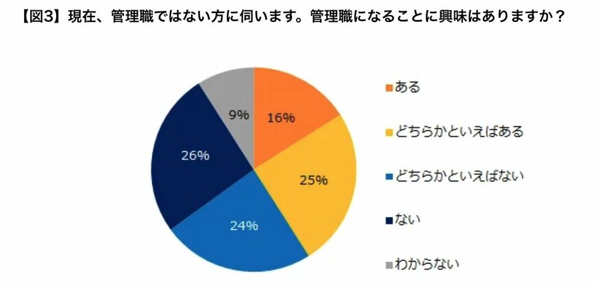 出所：エン・ジャパン株式会社「ビジネスパーソン4700人に聞いた「管理職への意向」調査ー『エン転職』ユーザーアンケートー」