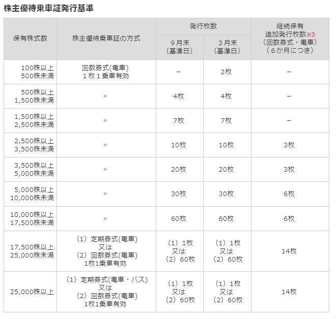 出所：京成電鉄「株主優待」