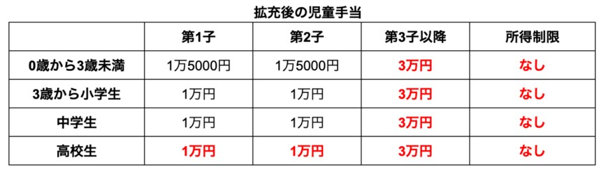出所：こども未来戦略会議の資料をもとに筆者作成