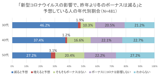 昨年より冬のボーナスが減ると予想している人の年代別割合（出典：㈱MFSの調査より）