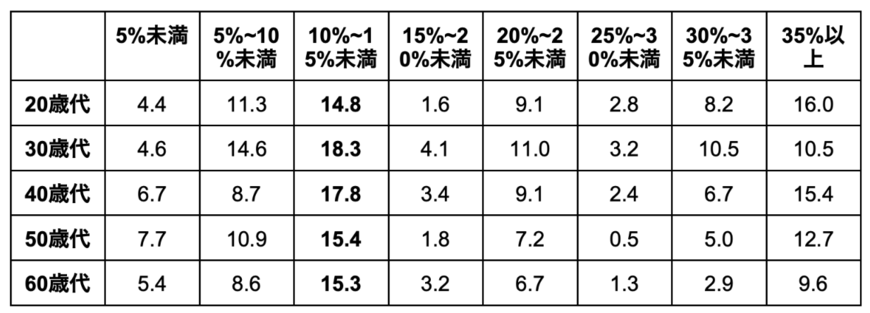 出所:金融広報中央委員会の調査データを参考に筆者作成