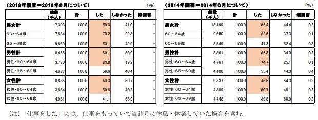 出典：独立行政法人労働政策研究・研修機構「調査シリーズNo.199 60代の雇用・生活調査」
