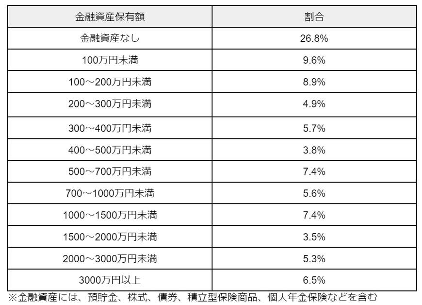 出所：金融広報中央委員会「家計の金融行動に関する世論調査［二人以上世帯調査］（令和5年）」を元に筆者作成