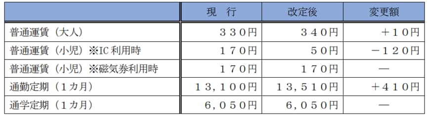 出所：泉北高速鉄道株式会社「鉄道運賃を改定します」