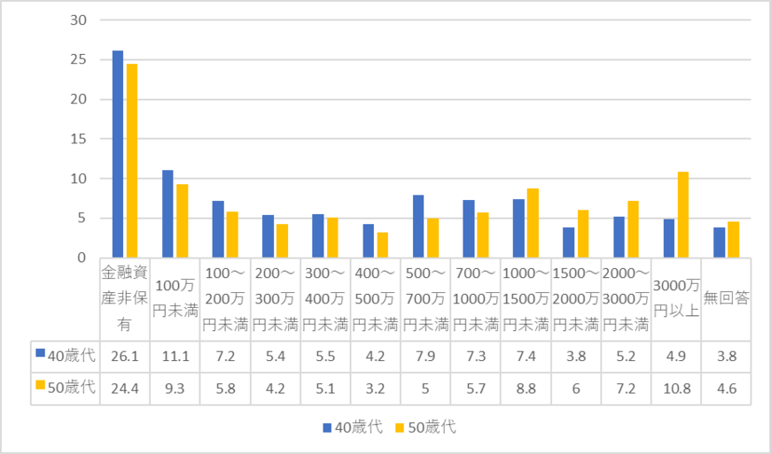 出所：金融広報中央委員会「家計の金融行動に関する世論調査［二人以上世帯調査］（令和4年）」より筆者作成