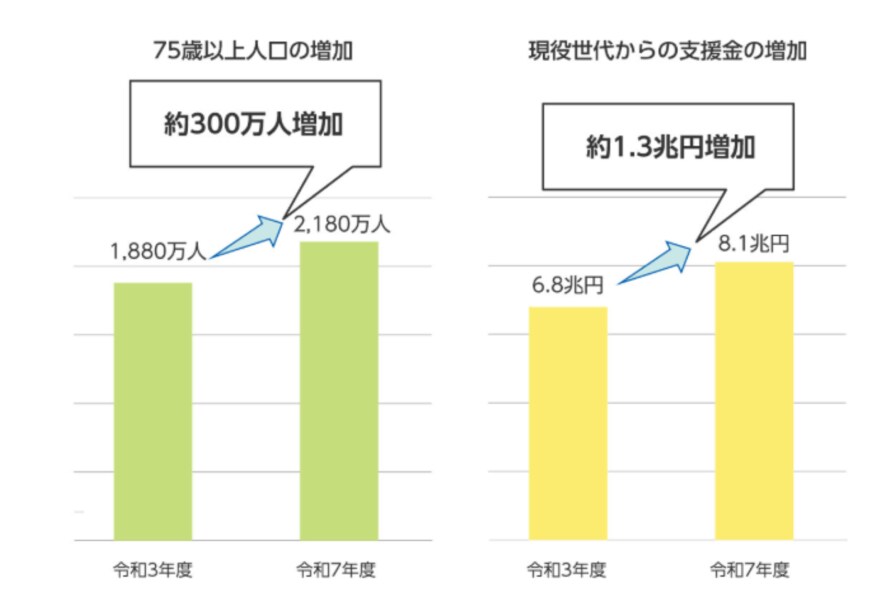 出所：政府広報オンライン「後期高齢者医療制度　医療費の窓口負担割合はどれくらい？」