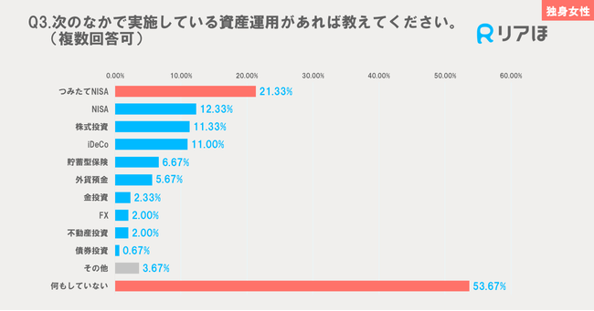 出所：株式会社WDC「保険と資産運用に関するアンケート調査」（2022年10月27日）