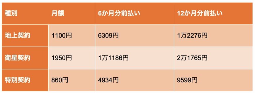 出所：総務省「日本放送協会放送受信規約の変更の認可」を参考に筆者作成