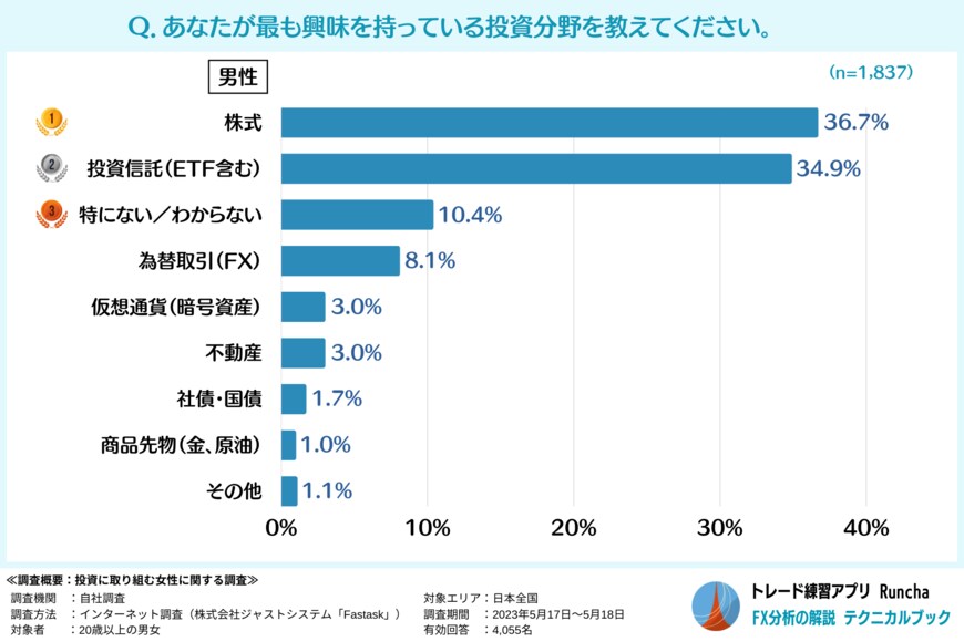出所：アドバン「女性の57.0％が未経験と男性より消極的！投資女子を増やすカギは「知識不足」の解消にある？」（PR　TIMES）