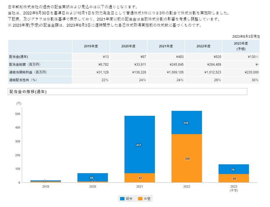出所：日本郵船株式会社 配当・株主優待