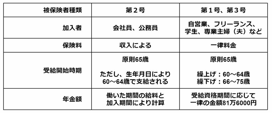 出所：日本年金機構「公的年金制度の種類と加入する制度」をもとに筆者作成