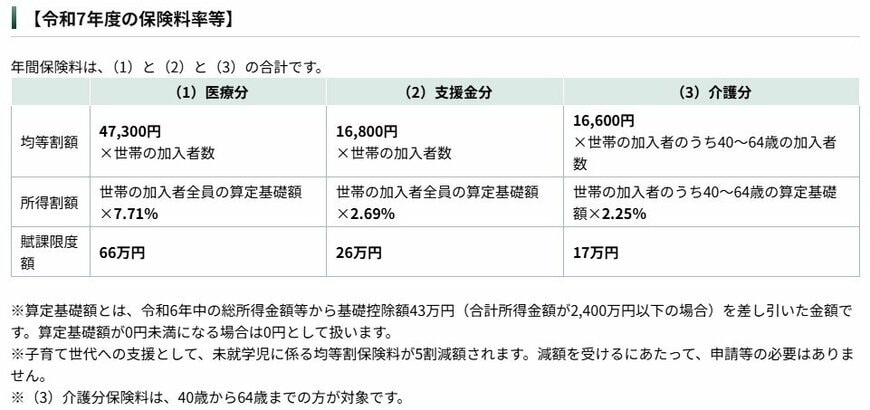 出所：新宿区「保険料の計算方法について」
