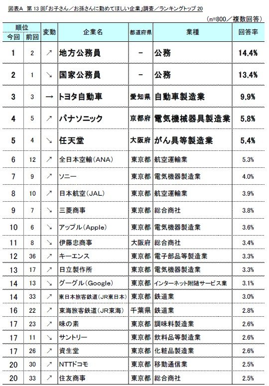 出所：リスクモンスター株式会社「第13回「お子さん／お孫さんに勤めてほしい企業」」