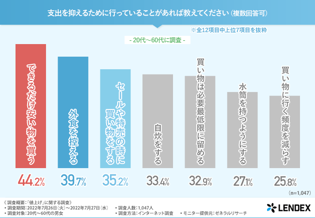 出典：株式会社LENDEX「値上げ」調査（2022年8月24日公表）