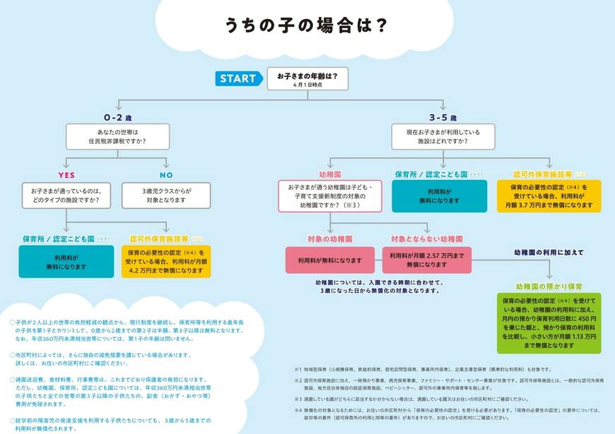 出所：こども家庭庁「うちの子の場合は？」