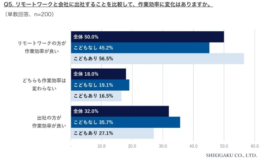 出所：株式会社識学「【働き方の変化に関する調査】今の働き方、リモートワーク＆出社のハイブリッド型が6割にのぼる」