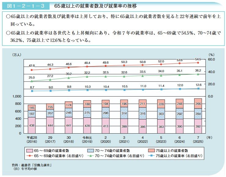 65歳以上の就業者数及び就業率の推移