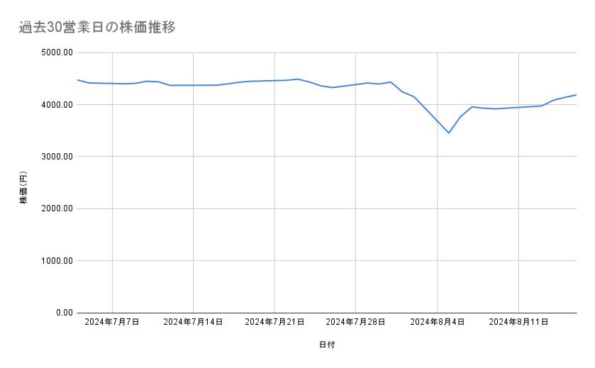 JTの株価推移（過去30営業日）