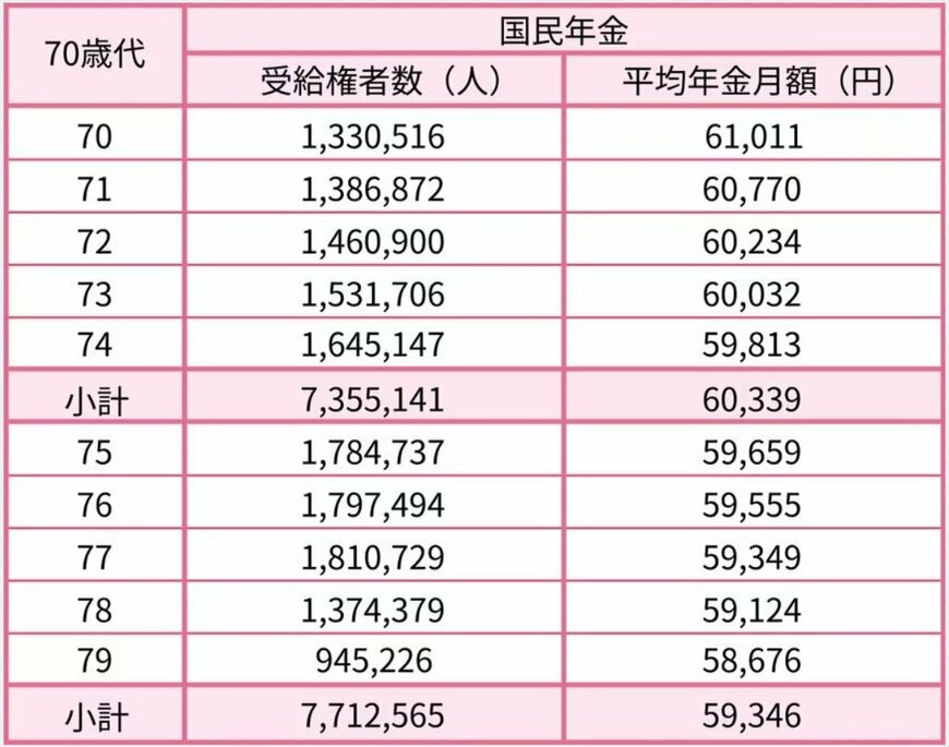 70歳代の国民年金の平均月額
