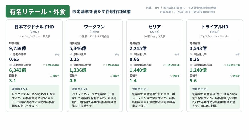 有名リテール・外食の新規採用候補（時価総額・浮動株比率・浮動株時価総額・回転率／試算）