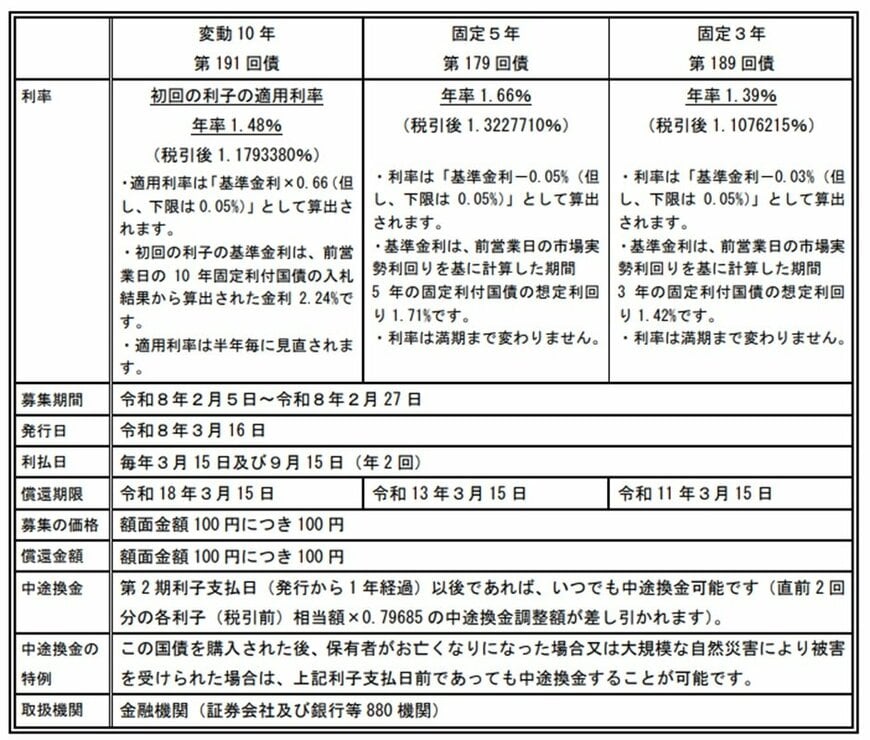 2026年2月募集「個人向け国債」の発行条件等