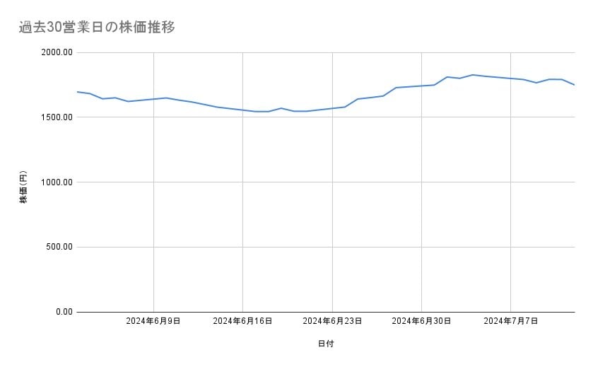 三菱UFJフィナンシャル・グループの株価推移（過去30営業日）