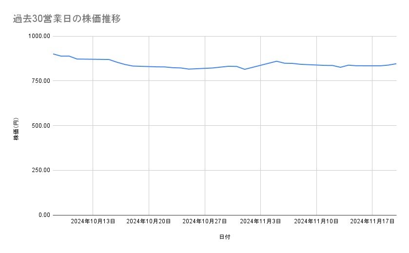 三菱ケミカルグループの株価推移(過去30営業日)