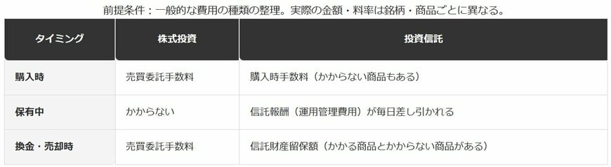 株式投資と投資信託、コストがかかるタイミングの違い