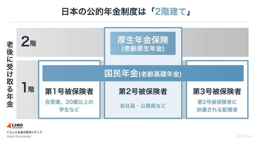 年金は「2階建て」の構造