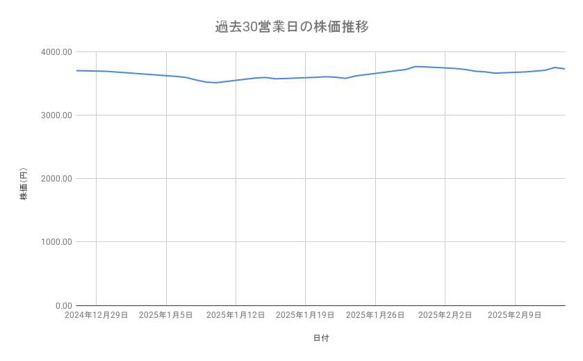イオンの株価推移(過去30営業日)