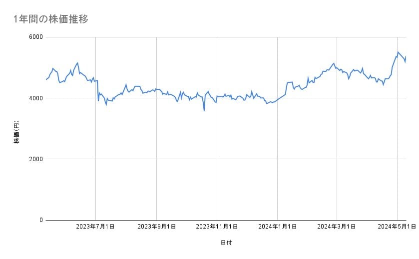 第一三共の株価推移（1年間）