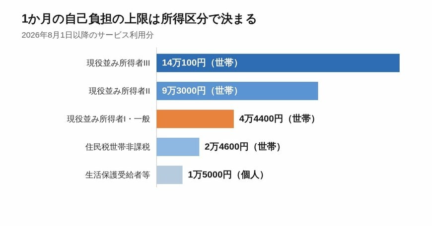 所得区分別にみた高額介護サービス費の月額上限（2026年8月1日以降のサービス利用分）