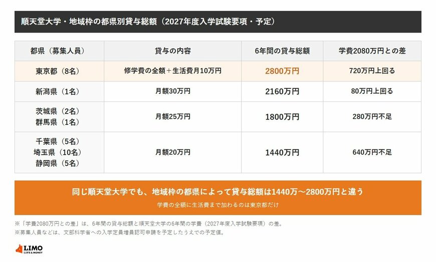 順天堂大学の地域枠の6年間の貸与総額は、東京都2800万円、新潟県2160万円、茨城県・群馬県1800万円、千葉県・埼玉県・静岡県1440万円。6年間の学費2080万円と比べると、千葉県・埼玉県・静岡県は640万円、茨城県・群馬県は280万円不足する