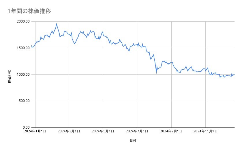 マツダの株価推移（1年間）