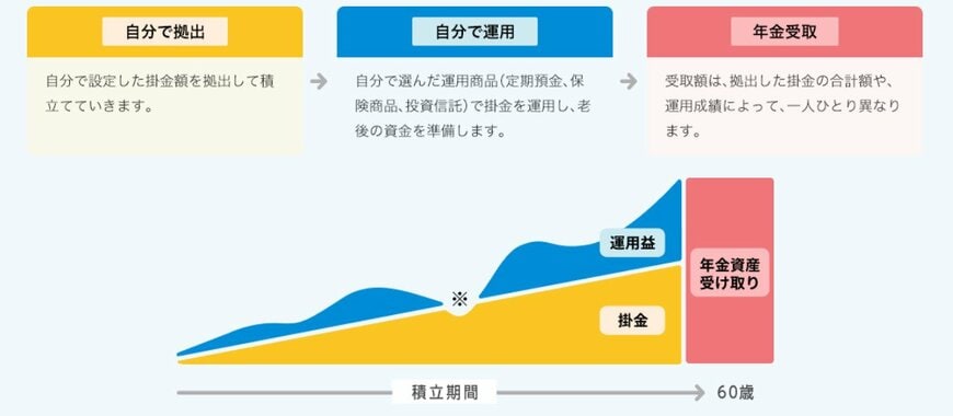 iDeCo（個人型確定拠出年金）