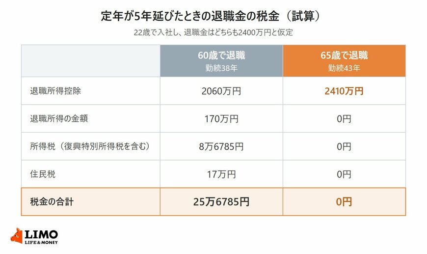 60歳で退職した場合と65歳で退職した場合の退職所得控除と税額を比べた表