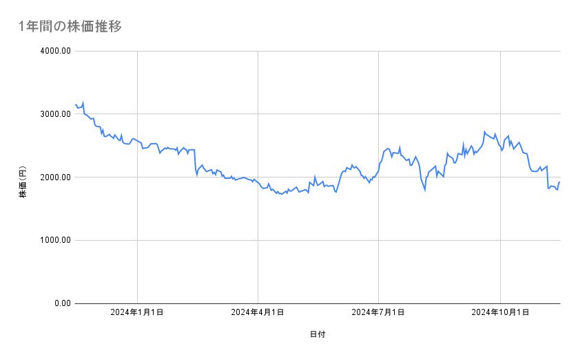 メルカリの株価推移（1年間）